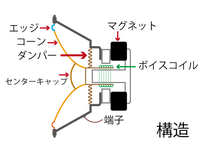 スピーカー修理 その他 埼玉音研 スピーカー修理 エッジ交換 エッジ修理 ボイスコイル修理 埼玉県